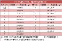 18歲女孩還能不能長高？18歲女孩正常有多高？[圖]