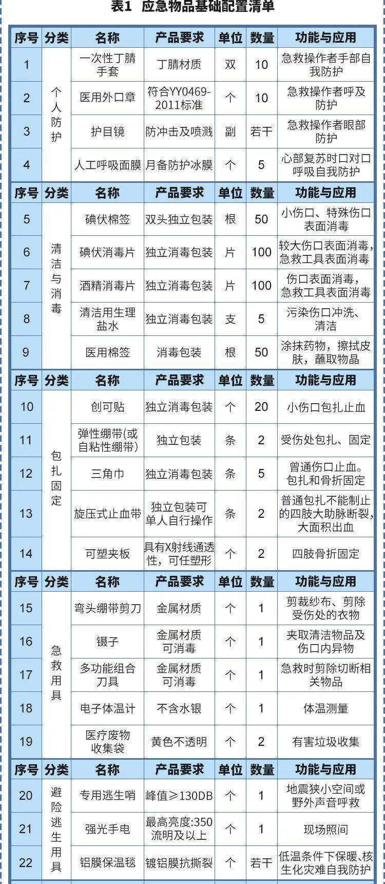 家庭急救包通常包括哪些用品 實用家庭醫(yī)療應急物品目錄清單