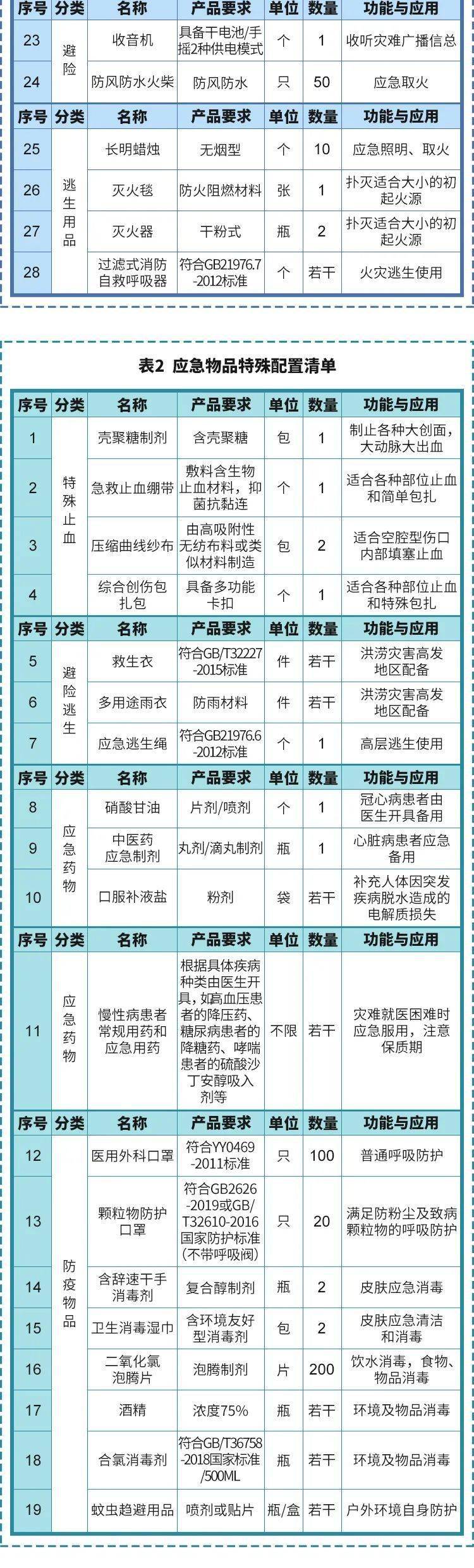 家庭急救包通常包括哪些用品 實用家庭醫(yī)療應急物品目錄清單