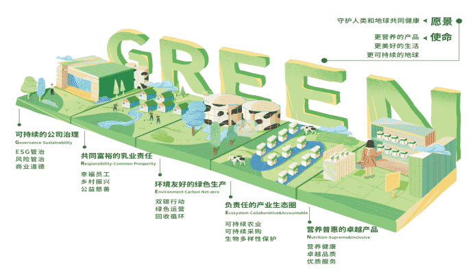 蒙牛ESG報告：重磅發(fā)布GREEN戰(zhàn)略 設定高質量“雙碳”目標