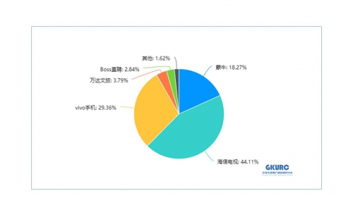 世界杯觀賽調研公布： Z世代消費者首選海信電視