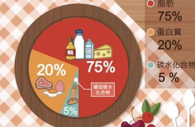 何為“生酮飲食”？哪些人適合生酮飲食?哪些人不適合?