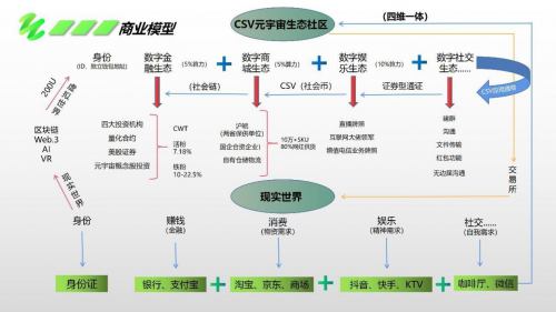 CSV元宇宙平臺(tái)社會(huì)幣獲神秘資本青睞，數(shù)千萬美元底池加速上鏈，開創(chuàng)生態(tài)應(yīng)用新紀(jì)元